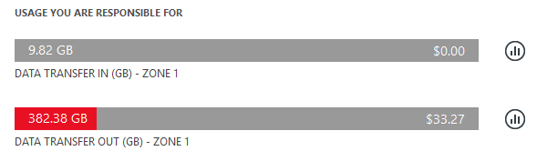 Bandwidth is expensive